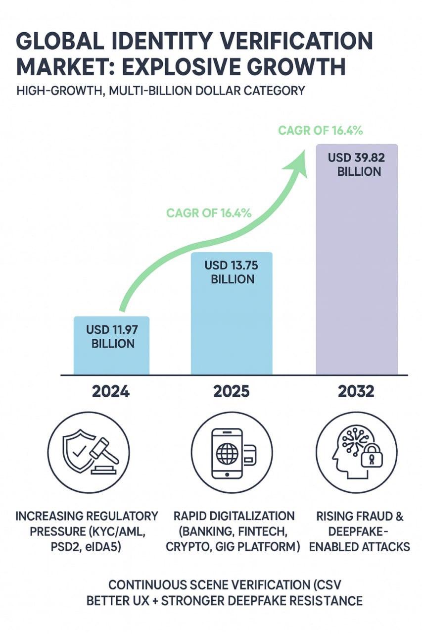 global identity verification market